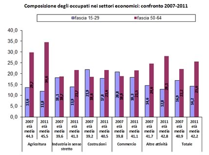 Composizione_occupati_settori_economici Istat Senior Pass cemea